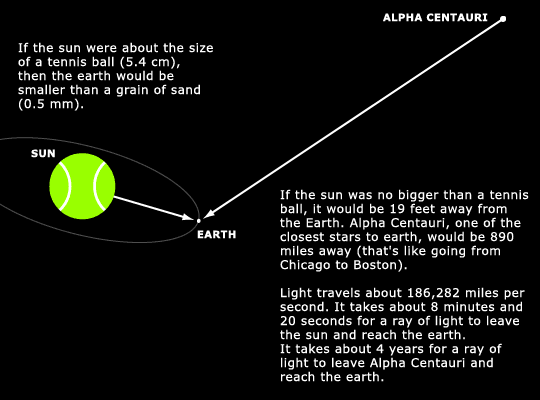 Alpha-Centauri-Distance-From-the-Sun